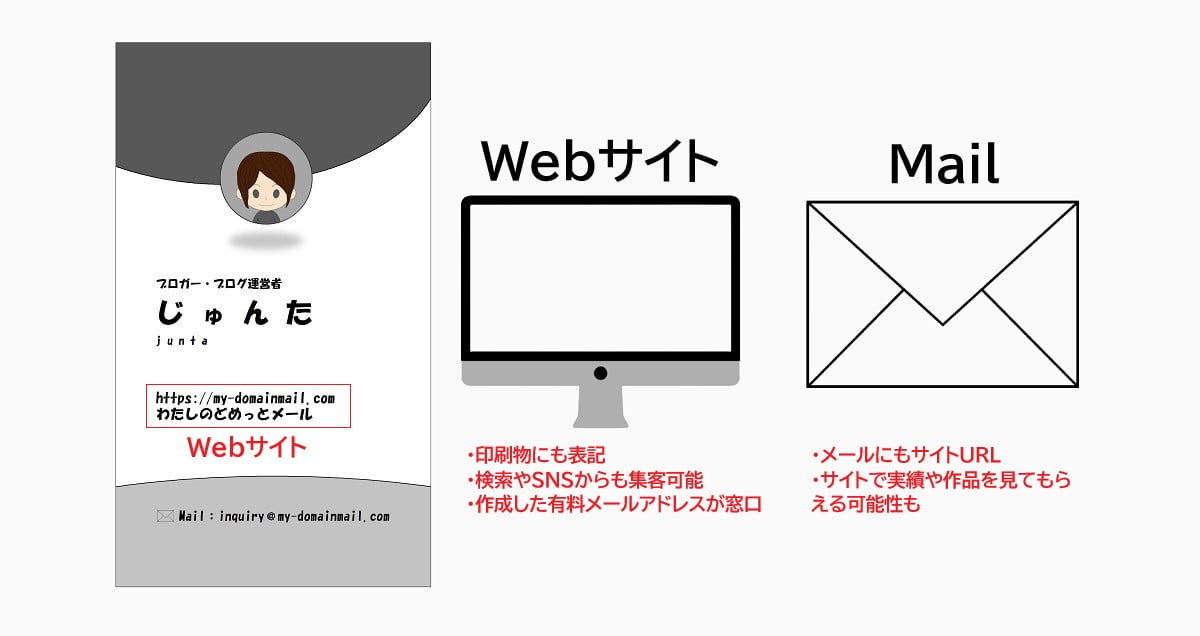 有料メールアドレスとWebサイト